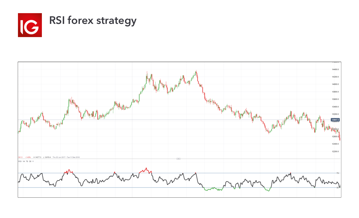 RSI forex strategy